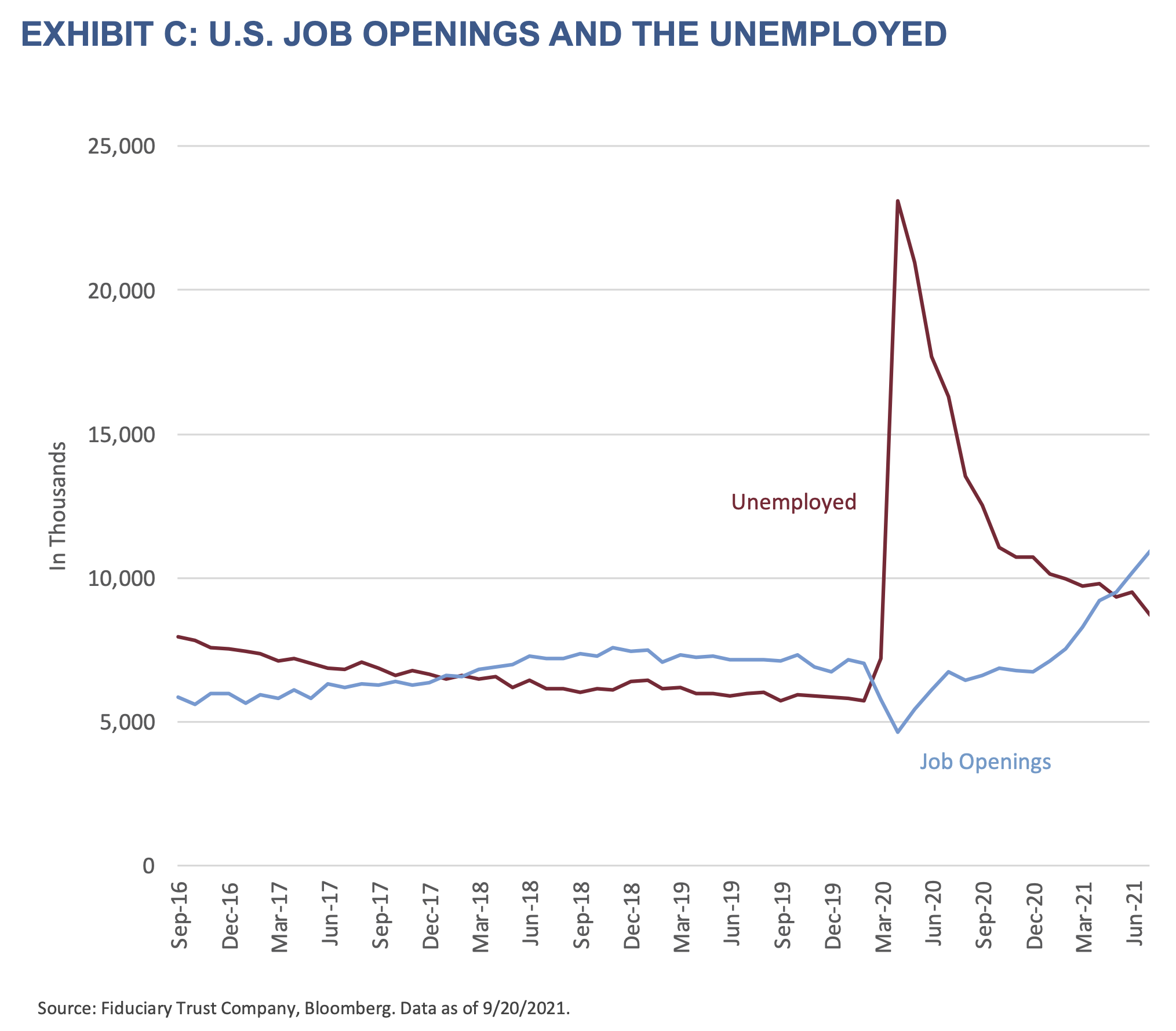 2021 Q4 Outlook - Exhibit C- U.S. Job Openings and the Unemployed